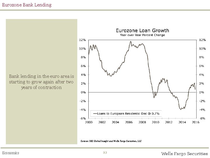 Eurozone Bank Lending Bank lending in the euro area is starting to grow again