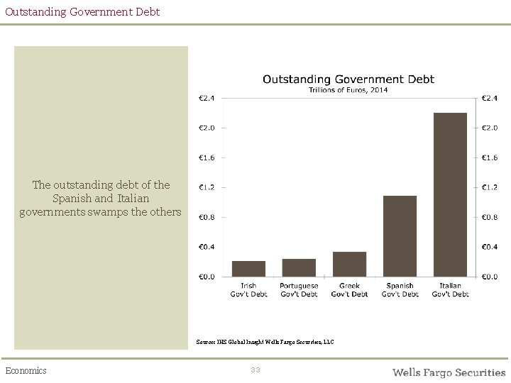 Outstanding Government Debt The outstanding debt of the Spanish and Italian governments swamps the