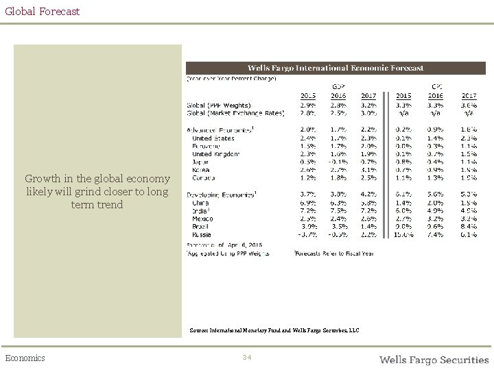 Global Forecast Growth in the global economy likely will grind closer to long term