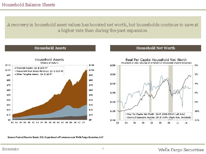 Household Balance Sheets A recovery in household asset values has boosted net worth, but