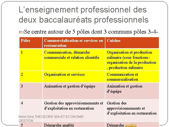 L’enseignement professionnel des deux baccalauréats professionnels Se centre autour de 5 pôles dont 3