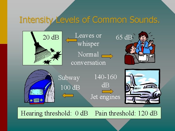 Intensity Levels of Common Sounds. 20 d. B Leaves or whisper 65 d. B