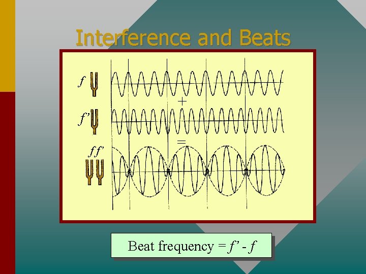 Interference and Beats f + f’ f f’ = Beat frequency = f’ -