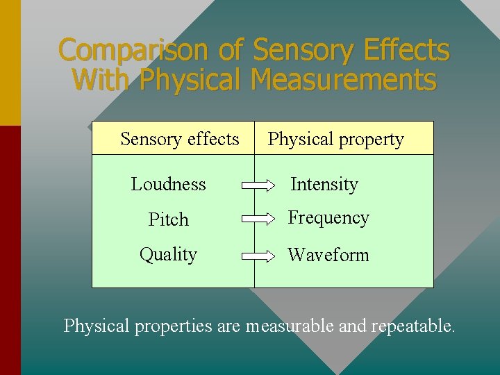 Comparison of Sensory Effects With Physical Measurements Sensory effects Physical property Loudness Intensity Pitch