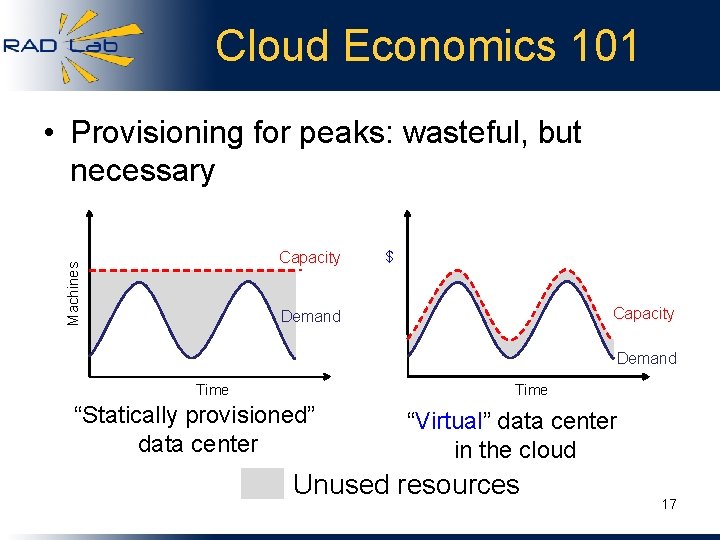 Cloud Economics 101 • Provisioning for peaks: wasteful, but necessary Machines Capacity $ Capacity