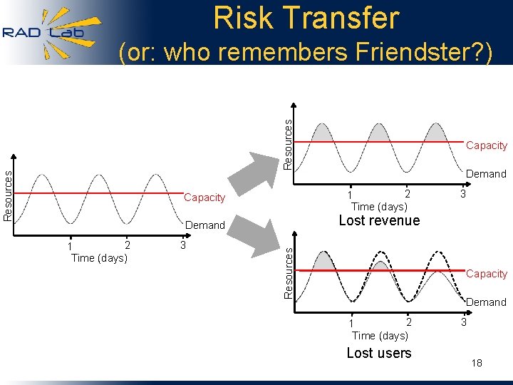 Risk Transfer Resources (or: who remembers Friendster? ) 3 Lost revenue Resources Demand 3