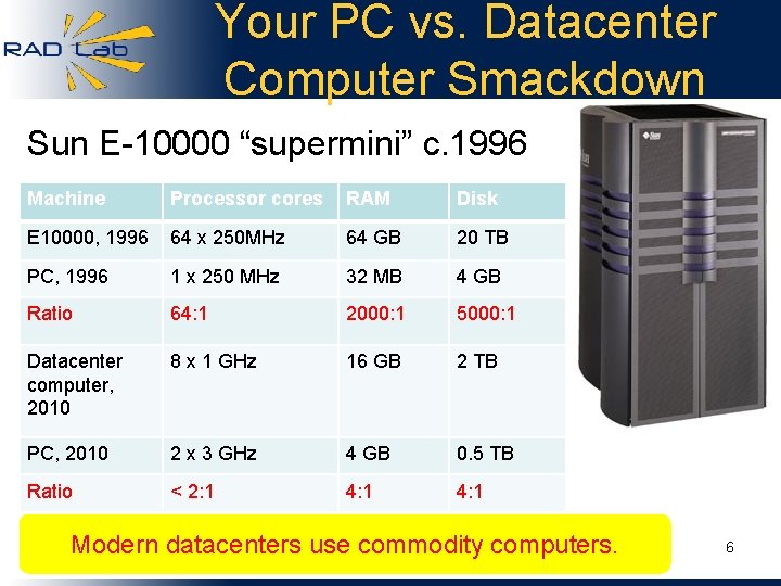 Your PC vs. Datacenter Computer Smackdown Sun E-10000 “supermini” c. 1996 Machine Processor cores