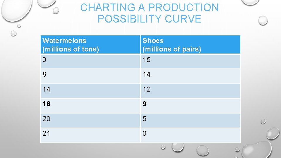 CHARTING A PRODUCTION POSSIBILITY CURVE Watermelons (millions of tons) 0 Shoes (millions of pairs)