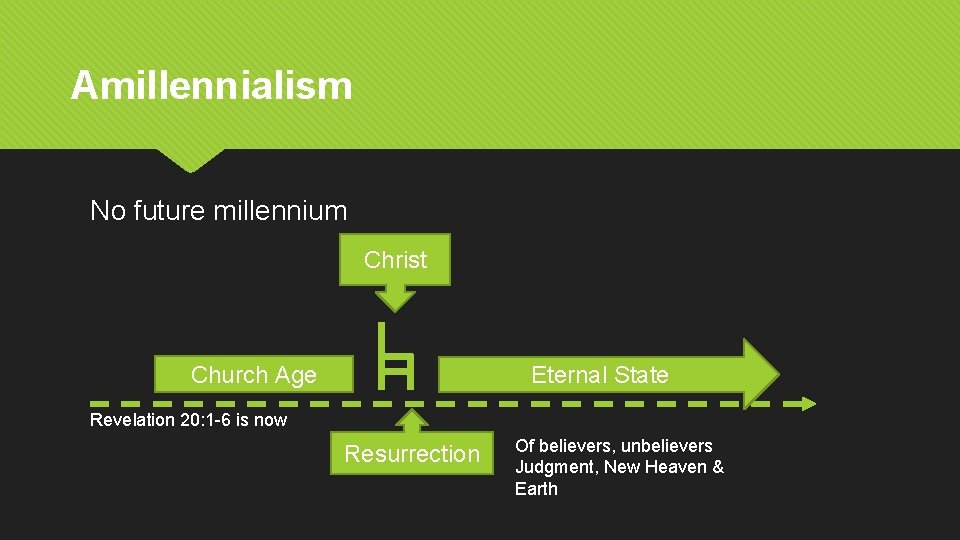 Amillennialism No future millennium Christ Eternal State Church Age Revelation 20: 1 -6 is