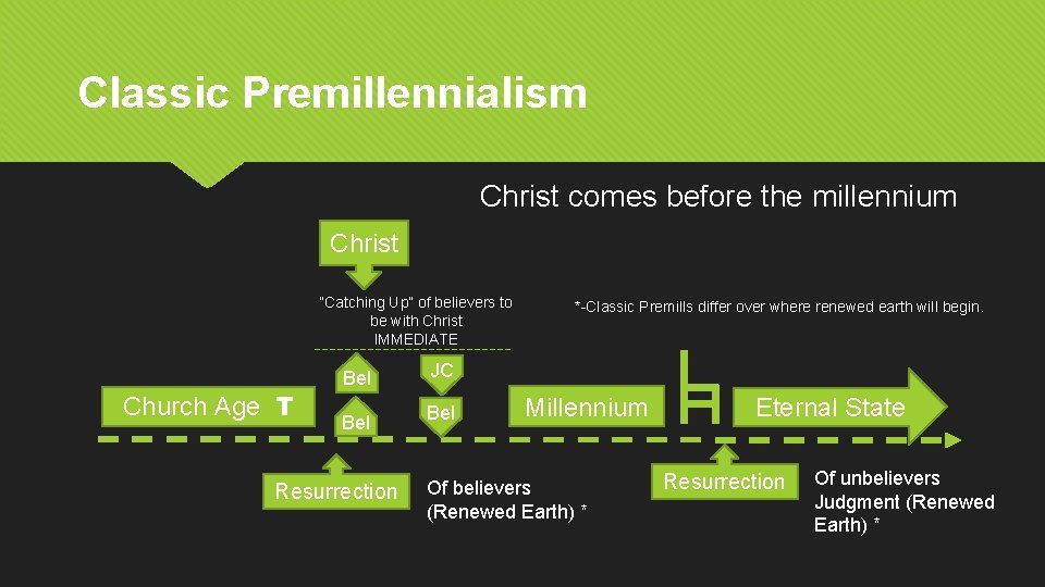 Classic Premillennialism Christ comes before the millennium Christ “Catching Up” of believers to be