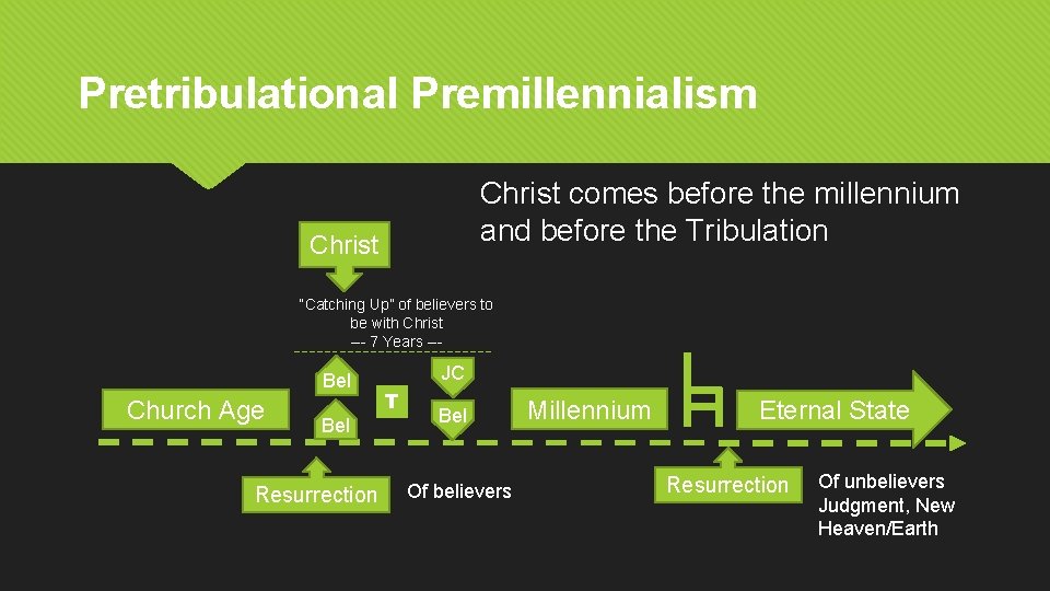 Pretribulational Premillennialism Christ comes before the millennium and before the Tribulation Christ “Catching Up”