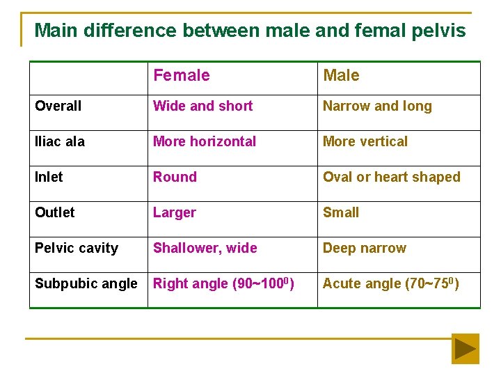 Main difference between male and femal pelvis Female Male Overall Wide and short Narrow