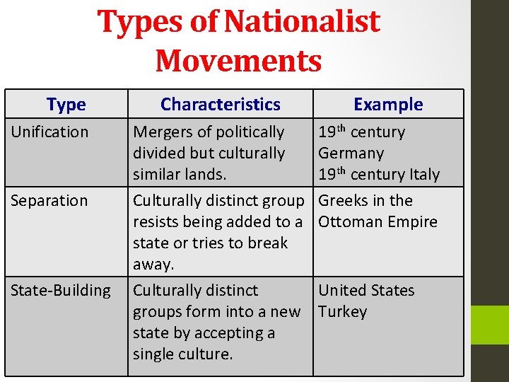 Types of Nationalist Movements Type Unification Separation State-Building Characteristics Mergers of politically divided but