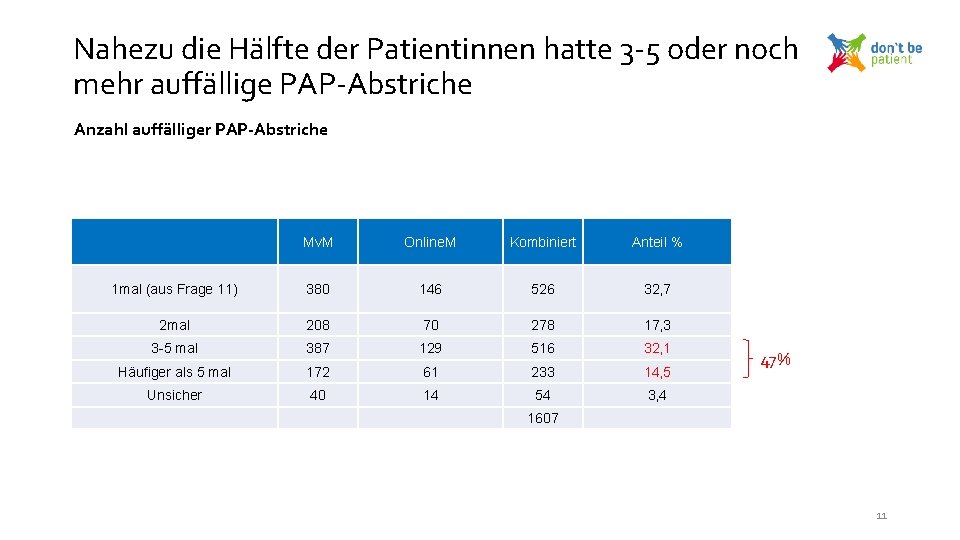 Nahezu die Hälfte der Patientinnen hatte 3 -5 oder noch mehr auffällige PAP-Abstriche Anzahl