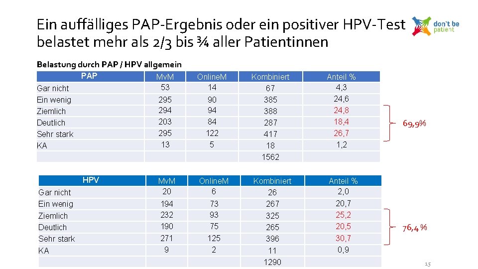 Ein auffälliges PAP-Ergebnis oder ein positiver HPV-Test belastet mehr als 2/3 bis ¾ aller