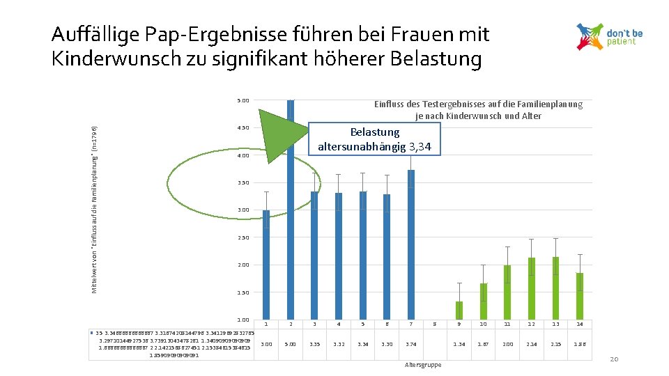 Auffällige Pap-Ergebnisse führen bei Frauen mit Kinderwunsch zu signifikant höherer Belastung Mittelwert von "Einfluss