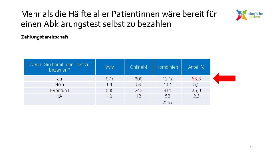 Mehr als die Hälfte aller Patientinnen wäre bereit für einen Abklärungstest selbst zu bezahlen