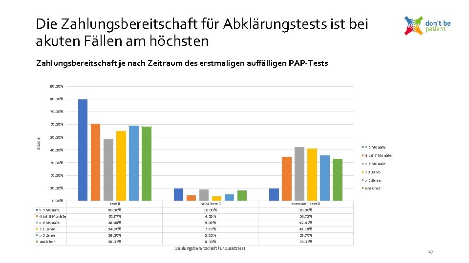 Die Zahlungsbereitschaft für Abklärungstests ist bei akuten Fällen am höchsten Zahlungsbereitschaft je nach Zeitraum