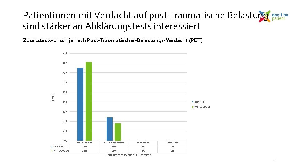 Patientinnen mit Verdacht auf post-traumatische Belastung sind stärker an Abklärungstests interessiert Zusatztestwunsch je nach