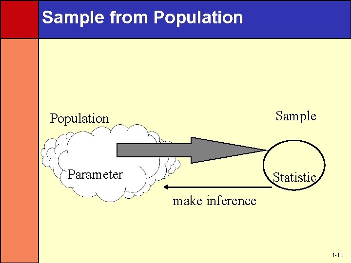 Sample from Population Sample Population Parameter Statistic make inference 1 -13 