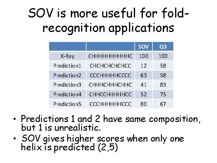 SOV is more useful for foldrecognition applications SOV Q 3 X-Ray CHHHHHC 100 Prediction