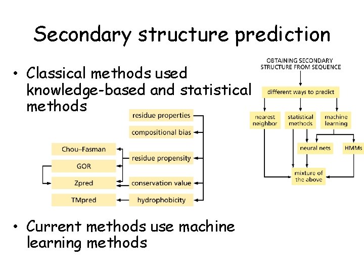 Secondary structure prediction • Classical methods used knowledge-based and statistical methods • Current methods