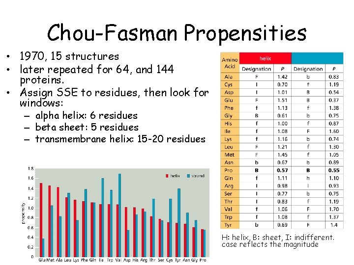 Chou-Fasman Propensities • 1970, 15 structures • later repeated for 64, and 144 proteins.