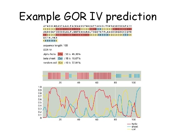 Example GOR IV prediction 