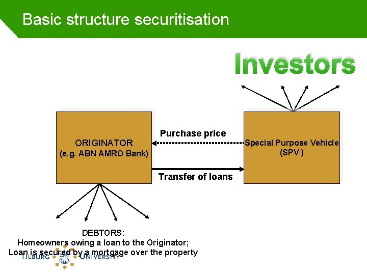 Basic structure securitisation Investors ORIGINATOR Purchase price (e. g. ABN AMRO Bank) Transfer of