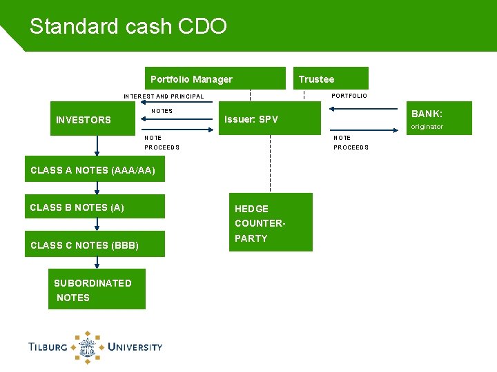 Standard cash CDO Portfolio Manager Trustee PORTFOLIO INTEREST AND PRINCIPAL INVESTORS NOTE PROCEEDS CLASS