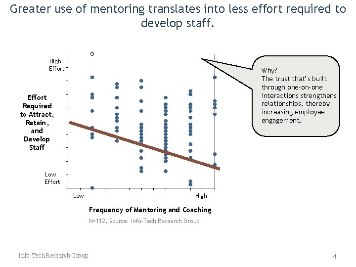 Greater use of mentoring translates into less effort required to develop staff. High Effort