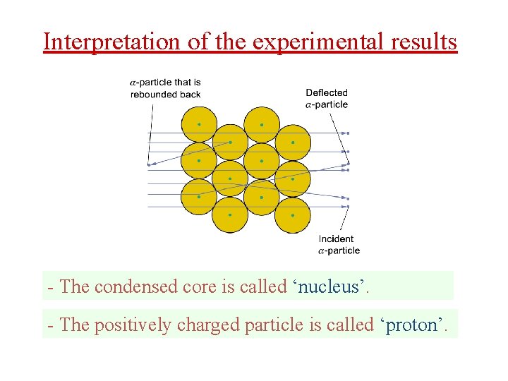 Interpretation of the experimental results - The condensed core is called ‘nucleus’. - The