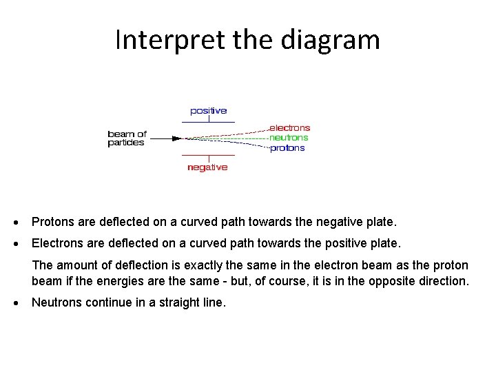 Interpret the diagram Protons are deflected on a curved path towards the negative plate.