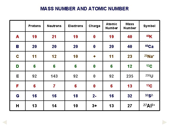 MASS NUMBER AND ATOMIC NUMBER Protons Neutrons Electrons Charge Atomic Number Mass Number Symbol