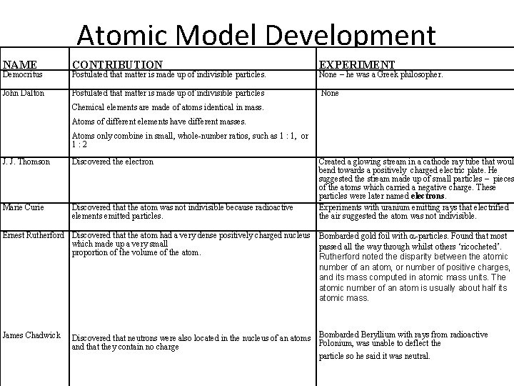 Atomic Model Development NAME CONTRIBUTION EXPERIMENT John Dalton Postulated that matter is made up