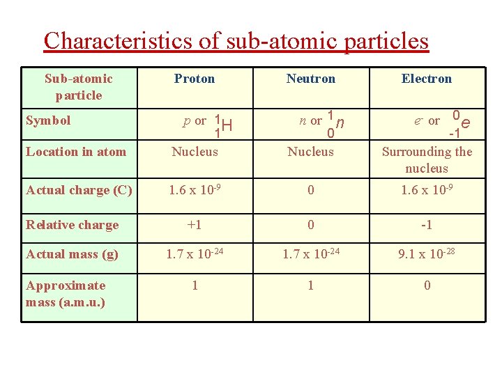 Characteristics of sub-atomic particles Sub-atomic particle Symbol Proton p or 1 H 1 Neutron