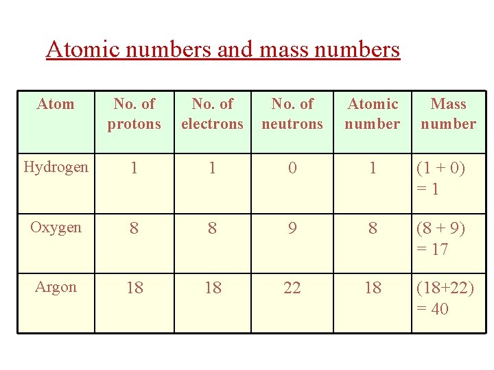 Atomic numbers and mass numbers Atom No. of protons No. of electrons No. of