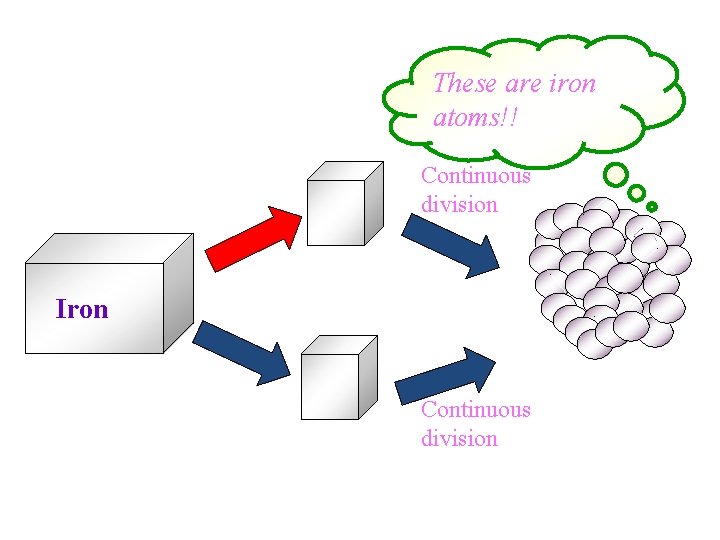 These are iron atoms!! Continuous division Iron Continuous division 