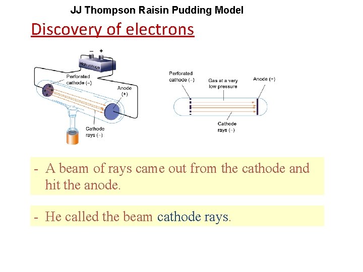 JJ Thompson Raisin Pudding Model Discovery of electrons - A beam of rays came