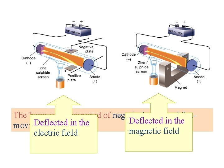 The beam was composed of negatively charged fast. Deflected in the moving particles. magnetic