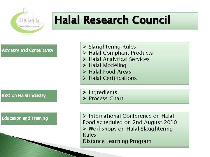 Halal Research Council Advisory and Consultancy R&D on Halal Industry Education and Training Ø