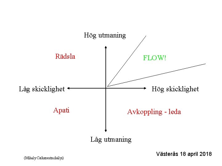 Flow-teorin Hög utmaning Rädsla FLOW! Låg skicklighet Apati Hög skicklighet Avkoppling - leda Låg