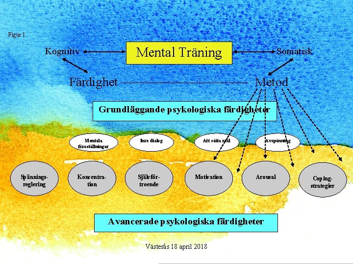 Figur 1 Mental Träning Kognitiv Somatisk Färdighet ————— Metod Grundläggande psykologiska färdigheter Mentala föreställningar