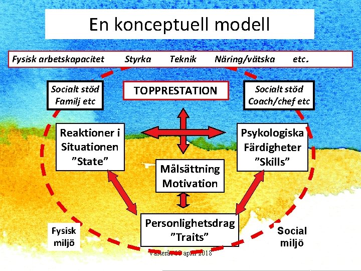 En konceptuell modell Fysisk arbetskapacitet Socialt stöd Familj etc Reaktioner i Situationen ”State” Fysisk