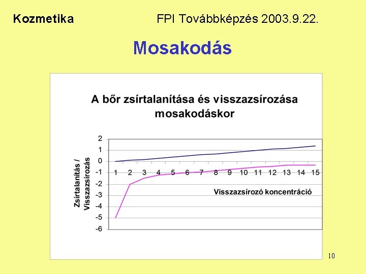 Kozmetika FPI Továbbképzés 2003. 9. 22. Mosakodás 10 