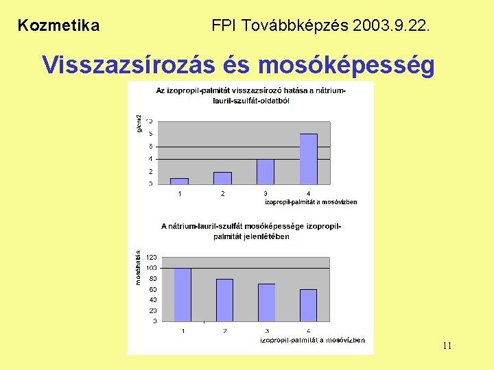 Kozmetika FPI Továbbképzés 2003. 9. 22. Visszazsírozás és mosóképesség 11 