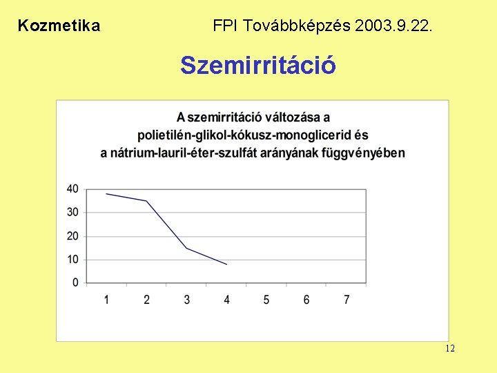 Kozmetika FPI Továbbképzés 2003. 9. 22. Szemirritáció 12 