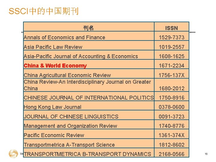 SSCI中的中国期刊 刊名 ISSN Annals of Economics and Finance 1529 -7373 Asia Pacific Law Review