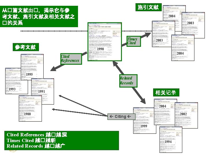 施引文献 从�篇文献出�，揭示它与参 考文献、施引文献及相关文献之 �的关系 2004 2003 Times Cited 参考文献 2003 1998 2004 Cited References