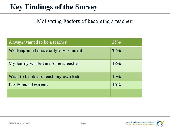 Key Findings of the Survey Motivating Factors of becoming a teacher: Always wanted to